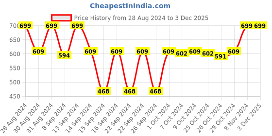 ajio.com stylista Printed Top Load Fully Automatic Washing Machine Cover for 7kg to 7.5kg stylista Price History Graph from 28 Aug 2024 to 2 Dec 2025
