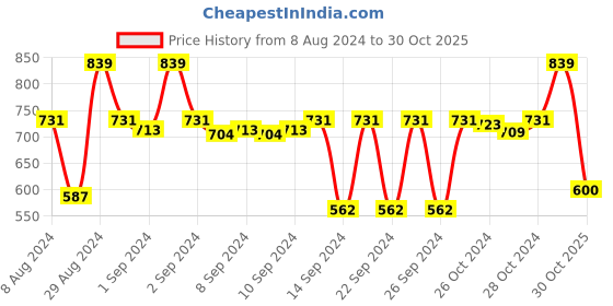 ajio.com stylista Printed Waterproof 10-Seater Table Cover 60" x 120" stylista Price History Graph from 8 Aug 2024 to 30 Oct 2025