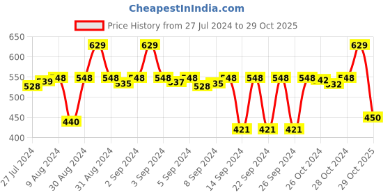 ajio.com stylista Printed Waterproof 4-Seater Table Cover 54" x 78" stylista Price History Graph from 27 Jul 2024 to 29 Oct 2025