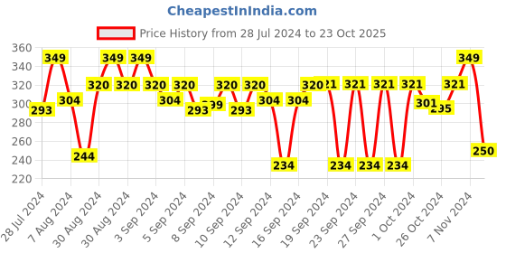 ajio.com stylista Printed Waterproof Shower Curtains stylista Price History Graph from 28 Jul 2024 to 23 Oct 2025