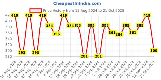 ajio.com stylista Printed Window AC Cover stylista Price History Graph from 15 Aug 2024 to 21 Oct 2025