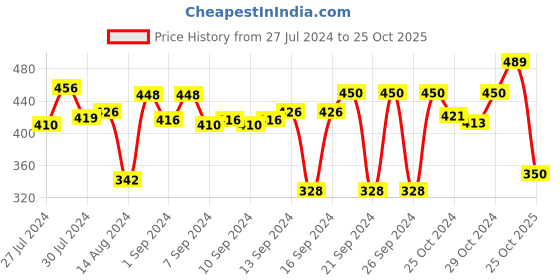 ajio.com stylista PVC Transparent AC Curtain stylista Price History Graph from 27 Jul 2024 to 25 Oct 2025