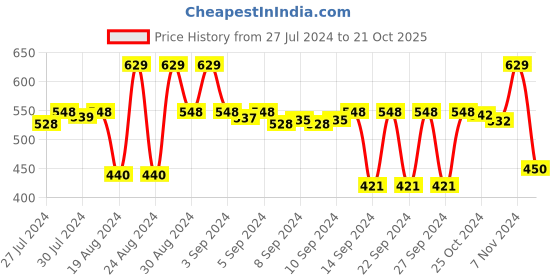 ajio.com stylista PVC Washing Machine Cover stylista Price History Graph from 27 Jul 2024 to 21 Oct 2025