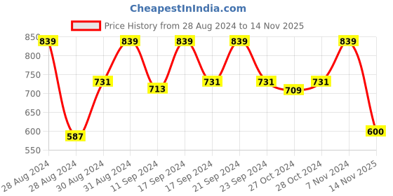 ajio.com stylista Rectangular 10 Seater Table Cover 60" x 120" stylista Price History Graph from 28 Aug 2024 to 14 Nov 2025