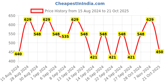 ajio.com stylista Rectangular Washing Machine Cover stylista Price History Graph from 15 Aug 2024 to 21 Oct 2025
