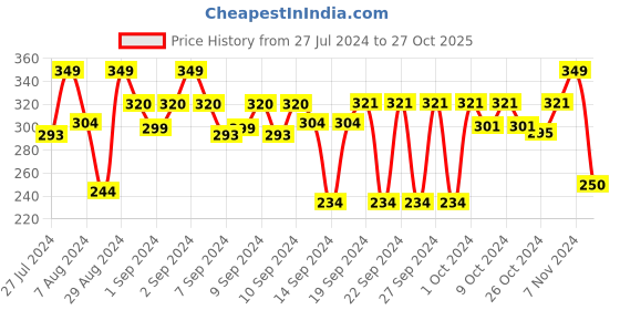ajio.com stylista Round Shape Transparent Table Cover stylista Price History Graph from 27 Jul 2024 to 27 Oct 2025