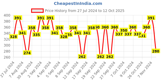 ajio.com stylista Round Table Cobr stylista Price History Graph from 27 Jul 2024 to 12 Oct 2025