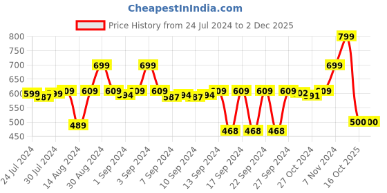 ajio.com stylista Set of 2 36'' x 72'' Twin Waterproof Mattress Protector stylista Price History Graph from 24 Jul 2024 to 1 Dec 2025