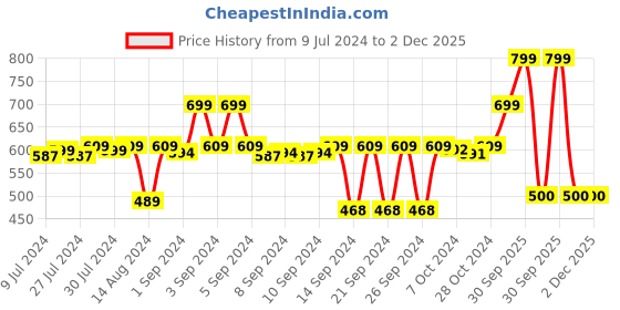 ajio.com stylista Set of 2 36'' x 75'' Twin Waterproof Mattress Protector stylista Price History Graph from 9 Jul 2024 to 2 Dec 2025