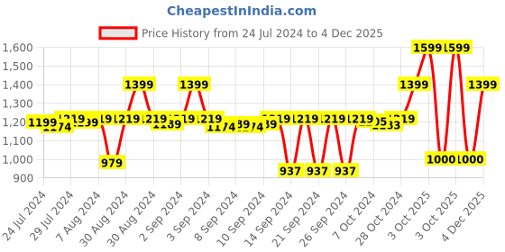 ajio.com stylista Set of 2 75'' x 36''Double Bed Waterproof Mattress Protector stylista Price History Graph from 24 Jul 2024 to 4 Dec 2025