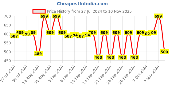 ajio.com stylista Set of 2 Floral Print Shower Curtains stylista Price History Graph from 27 Jul 2024 to 10 Nov 2025