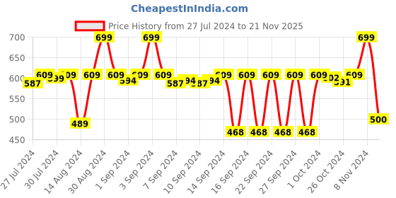 ajio.com stylista Set of 2 Geometric Print Shower Curtains stylista Price History Graph from 27 Jul 2024 to 21 Nov 2025
