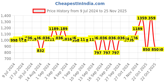 ajio.com stylista Set of 2 Mattress Protector Hypoallergenic Double Bed 72x36 cm stylista Price History Graph from 9 Jul 2024 to 24 Nov 2025
