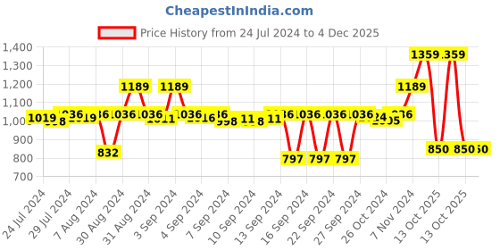 ajio.com stylista Set of 2 Mattress Waterproof Double Bed 72x36 cm stylista Price History Graph from 24 Jul 2024 to 4 Dec 2025