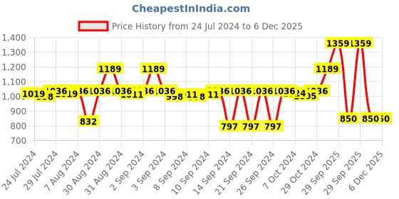 ajio.com stylista Set of 2 Mattress Waterproof Double Bed 72x36 cm stylista Price History Graph from 24 Jul 2024 to 5 Dec 2025