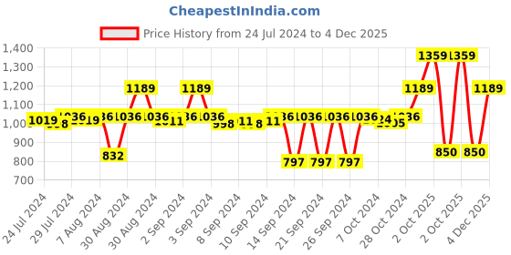 ajio.com stylista Set of 2 Mattress Waterproof/Hypoallergenic Double Bed 72x36 cm stylista Price History Graph from 24 Jul 2024 to 4 Dec 2025