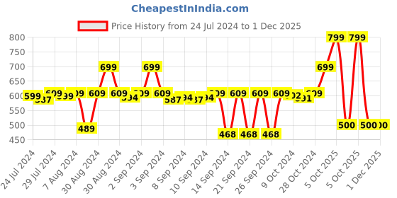 ajio.com stylista Set of 2 Waterproof Bedsheet 36x72 cm Double Bed stylista Price History Graph from 24 Jul 2024 to 1 Dec 2025