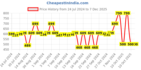 ajio.com stylista Set of 2 Waterproof Bedsheet 36x72 cm Double Bed stylista Price History Graph from 24 Jul 2024 to 7 Dec 2025