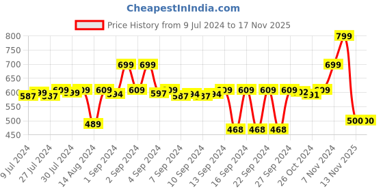 ajio.com stylista Set of 2 Waterproof Checked Bedsheet 36x72 cm Double Bed stylista Price History Graph from 9 Jul 2024 to 13 Nov 2025
