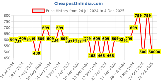 ajio.com stylista Set of 2 Waterproof Checked Bedsheet 36x72 cm Double Bed stylista Price History Graph from 24 Jul 2024 to 4 Dec 2025