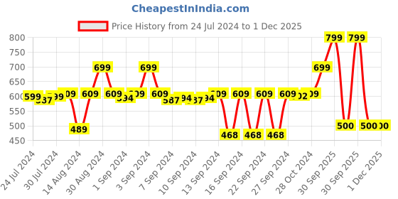 ajio.com stylista Set of 2 Waterproof Checked Bedsheet 36x72 cm Double Bed stylista Price History Graph from 24 Jul 2024 to 1 Dec 2025
