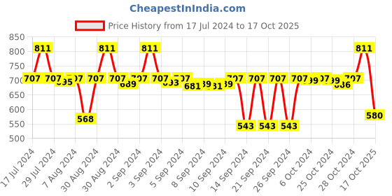 ajio.com stylista Set of 6 Printed Sofa Covers stylista Price History Graph from 17 Jul 2024 to 17 Oct 2025
