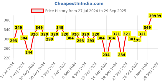 ajio.com stylista Set of 6 Printed Table Placemats stylista Price History Graph from 27 Jul 2024 to 29 Sep 2025
