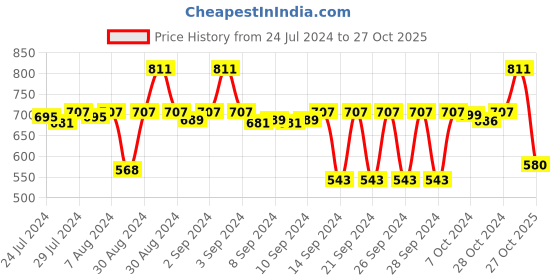 ajio.com stylista Set of 6 Rectangular Sofa Covers stylista Price History Graph from 24 Jul 2024 to 27 Oct 2025