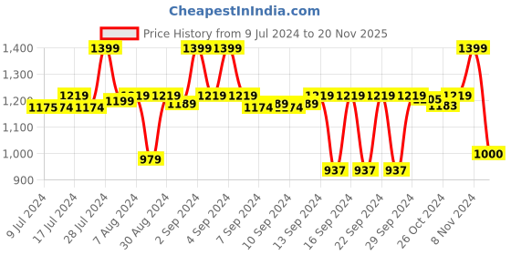 ajio.com stylista Set of 6 Sofa Set Cover stylista Price History Graph from 9 Jul 2024 to 20 Nov 2025