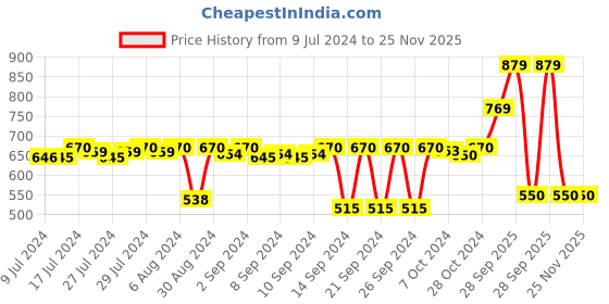 ajio.com stylista Single Bed Hypoallergenic Fitted Mattress Protector 78" X 36" stylista Price History Graph from 9 Jul 2024 to 25 Nov 2025