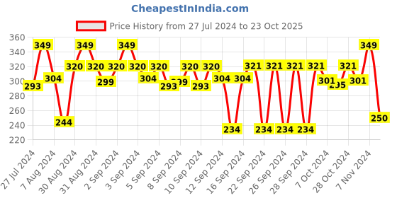 ajio.com stylista Speckle Print Food Serving Mat - 36 x 54'' stylista Price History Graph from 27 Jul 2024 to 23 Oct 2025