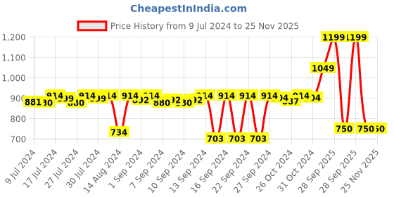 ajio.com stylista Terry Cotton Mattress Protector with Elasticated Closure stylista Price History Graph from 9 Jul 2024 to 25 Nov 2025