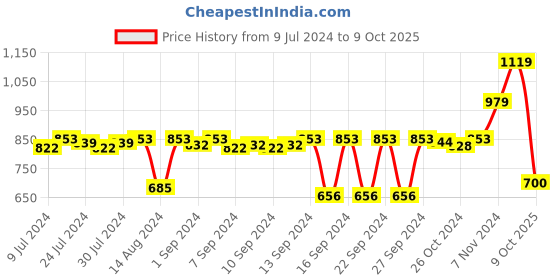 ajio.com stylista Terry Cotton Mattress Protector with Elasticated Closure stylista Price History Graph from 9 Jul 2024 to 9 Oct 2025