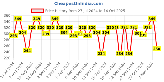 ajio.com stylista Textured Print Round Food Mat stylista Price History Graph from 27 Jul 2024 to 14 Oct 2025