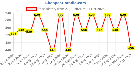 ajio.com stylista Washing Machine Cover for Front Load - 6 kg to 6.5 kg stylista Price History Graph from 27 Jul 2024 to 21 Oct 2025
