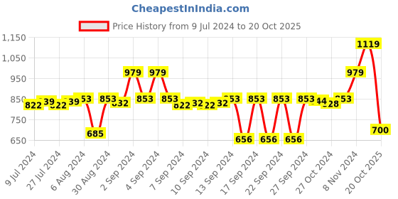 ajio.com stylista Waterproof Double Mattress Protector stylista Price History Graph from 9 Jul 2024 to 20 Oct 2025