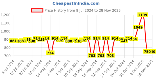 ajio.com stylista Waterproof Double Mattress Protector stylista Price History Graph from 9 Jul 2024 to 27 Nov 2025