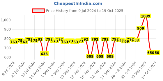 ajio.com stylista Waterproof Double Mattress Protector stylista Price History Graph from 9 Jul 2024 to 19 Oct 2025