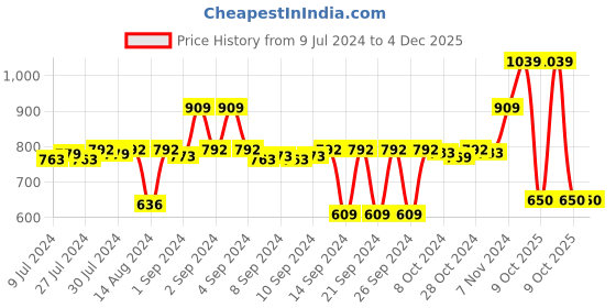 ajio.com stylista Waterproof Double Mattress Protector stylista Price History Graph from 9 Jul 2024 to 3 Dec 2025