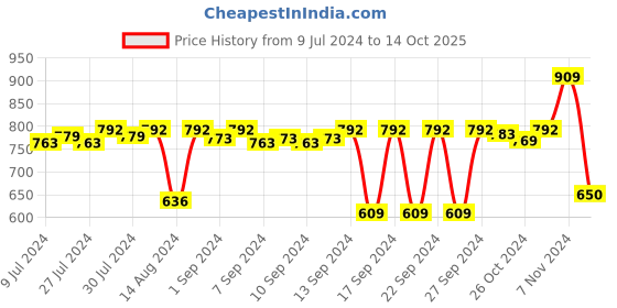 ajio.com stylista Waterproof Double Mattress Protector stylista Price History Graph from 9 Jul 2024 to 14 Oct 2025