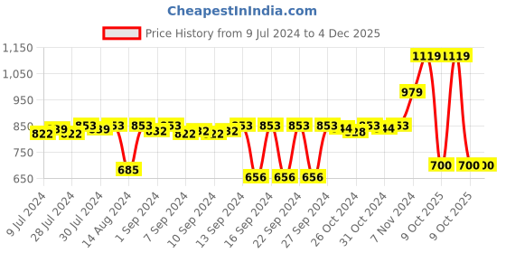 ajio.com stylista Waterproof Double Mattress Protector stylista Price History Graph from 9 Jul 2024 to 4 Dec 2025