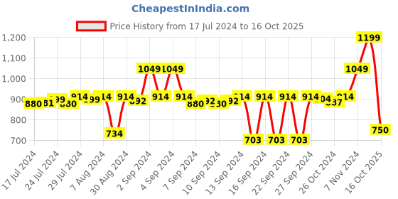 ajio.com stylista Waterproof Double Mattress Protector stylista Price History Graph from 17 Jul 2024 to 16 Oct 2025