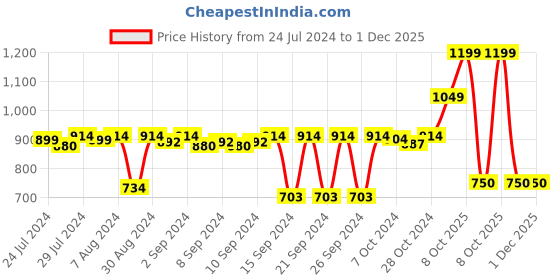 ajio.com stylista Waterproof Double Mattress Protector stylista Price History Graph from 24 Jul 2024 to 30 Nov 2025