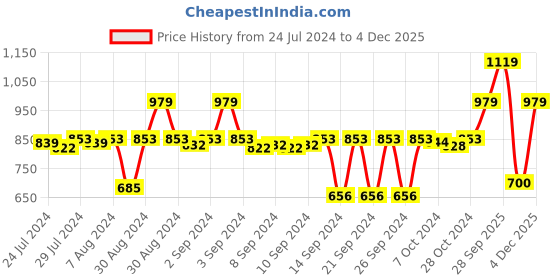 ajio.com stylista Waterproof Double Mattress Protector stylista Price History Graph from 24 Jul 2024 to 4 Dec 2025