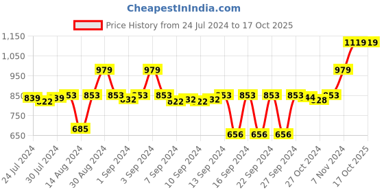 ajio.com stylista Waterproof Double Mattress Protector stylista Price History Graph from 24 Jul 2024 to 15 Oct 2025