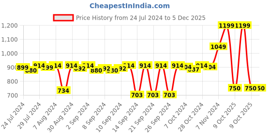 ajio.com stylista Waterproof Double Mattress Protector stylista Price History Graph from 24 Jul 2024 to 5 Dec 2025