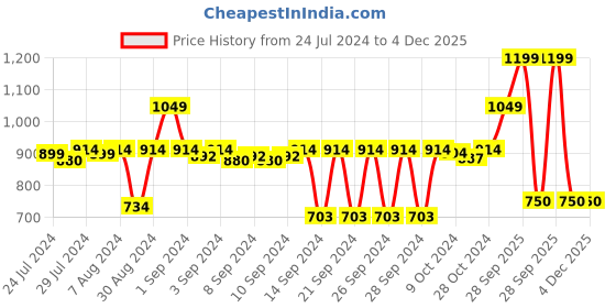 ajio.com stylista Waterproof Double Mattress Protector stylista Price History Graph from 24 Jul 2024 to 4 Dec 2025