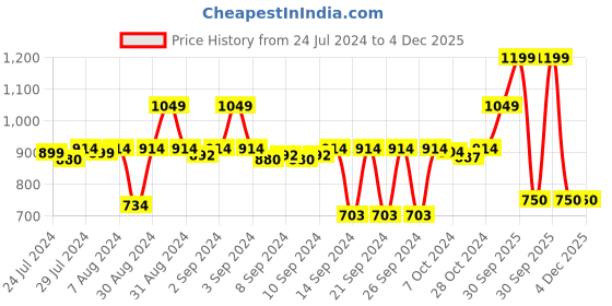 ajio.com stylista Waterproof Double Mattress Protector stylista Price History Graph from 24 Jul 2024 to 3 Dec 2025