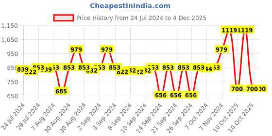 ajio.com stylista Waterproof Double Mattress Protector stylista Price History Graph from 24 Jul 2024 to 4 Dec 2025