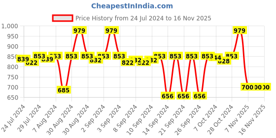ajio.com stylista Waterproof Double Mattress Protector stylista Price History Graph from 24 Jul 2024 to 16 Nov 2025